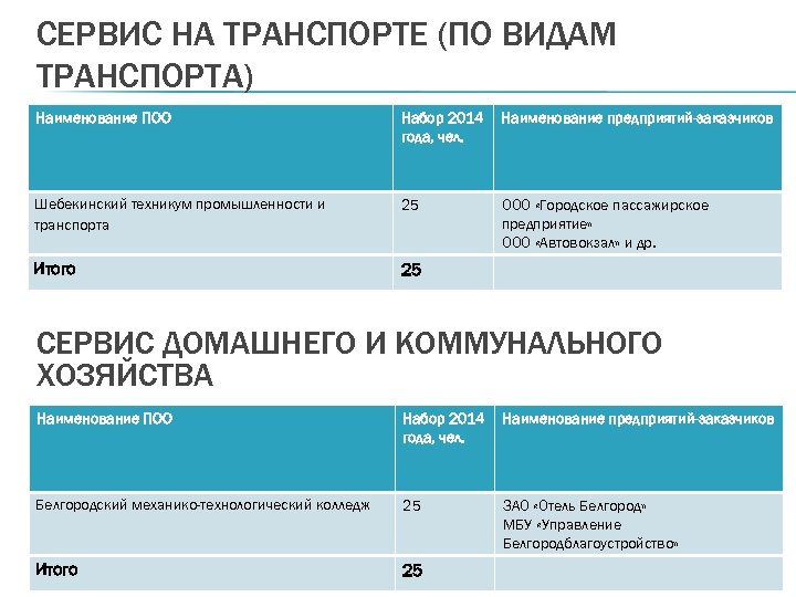 СЕРВИС НА ТРАНСПОРТЕ (ПО ВИДАМ ТРАНСПОРТА) Наименование ПОО Набор 2014 года, чел. Наименование предприятий-заказчиков