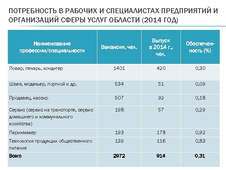 ПОТРЕБНОСТЬ В РАБОЧИХ И СПЕЦИАЛИСТАХ ПРЕДПРИЯТИЙ И ОРГАНИЗАЦИЙ СФЕРЫ УСЛУГ ОБЛАСТИ (2014 ГОД) Вакансия,