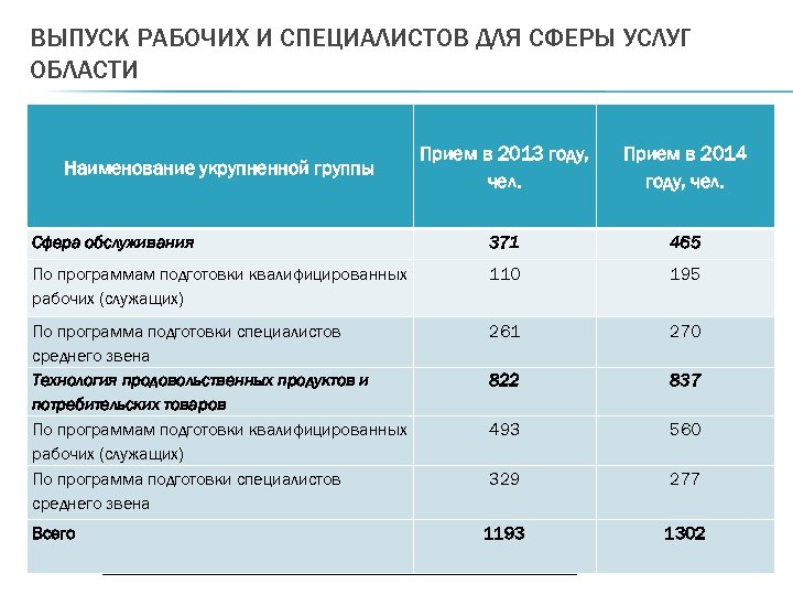 ВЫПУСК РАБОЧИХ И СПЕЦИАЛИСТОВ ДЛЯ СФЕРЫ УСЛУГ ОБЛАСТИ Прием в 2013 году, чел. Прием
