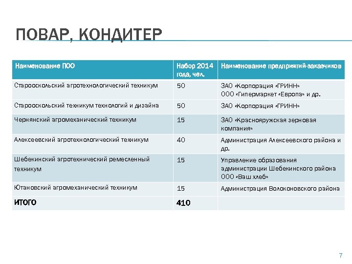 ПОВАР, КОНДИТЕР Наименование ПОО Набор 2014 года, чел. Наименование предприятий-заказчиков Старооскольский агротехнологический техникум 50