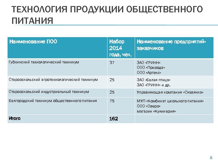 ТЕХНОЛОГИЯ ПРОДУКЦИИ ОБЩЕСТВЕННОГО ПИТАНИЯ Наименование ПОО Набор Наименование предприятий 2014 заказчиков года, чел. Губкинский