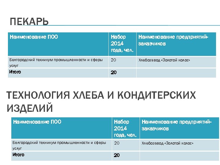 ПЕКАРЬ Наименование ПОО Набор Наименование предприятий 2014 заказчиков года, чел. Белгородский техникум промышленности и