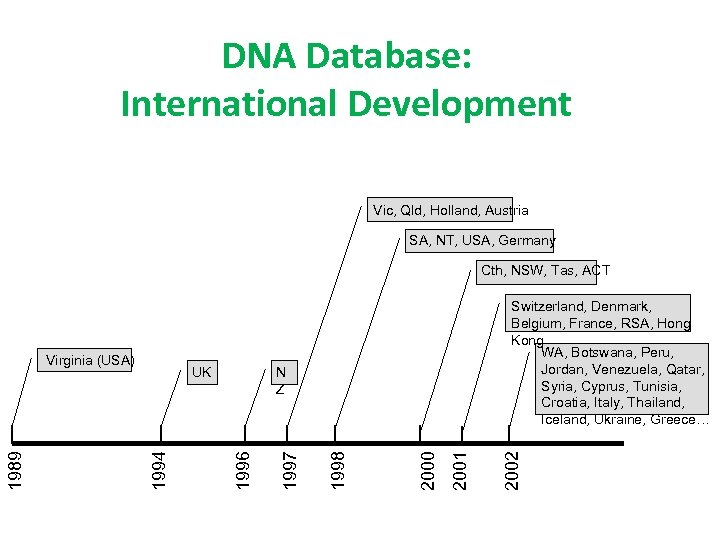 DNA Database: International Development Vic, Qld, Holland, Austria SA, NT, USA, Germany Cth, NSW,