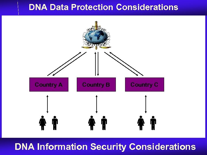 DNA Data Protection Considerations Country A Country B Country C DNA Information Security Considerations