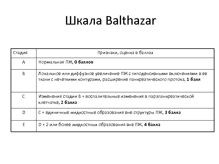 Шкала Balthazar Стадия Признаки, оценка в баллах A Нормальная ПЖ, 0 баллов B Локальное