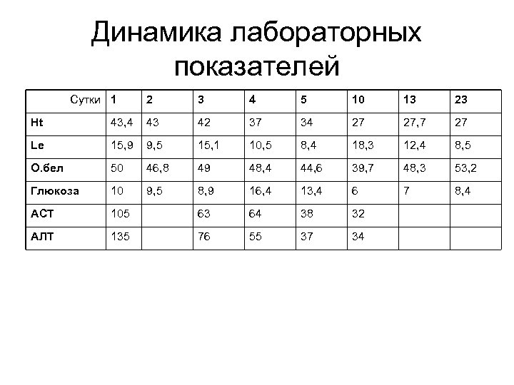 Динамика лабораторных показателей Сутки 1 2 3 4 5 10 13 23 Ht 43,