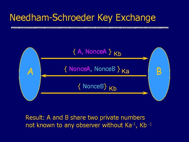 Needham-Schroeder Key Exchange { A, Nonce. A } Kb A { Nonce. A, Nonce.