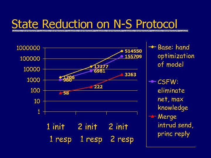 State Reduction on N-S Protocol 
