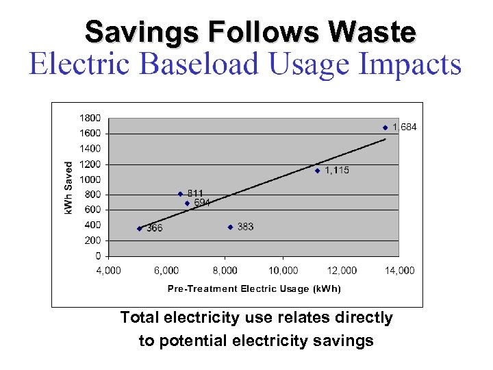 Savings Follows Waste Total electricity use relates directly to potential electricity savings 