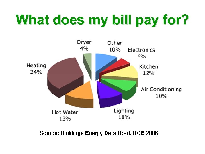 What does my bill pay for? 