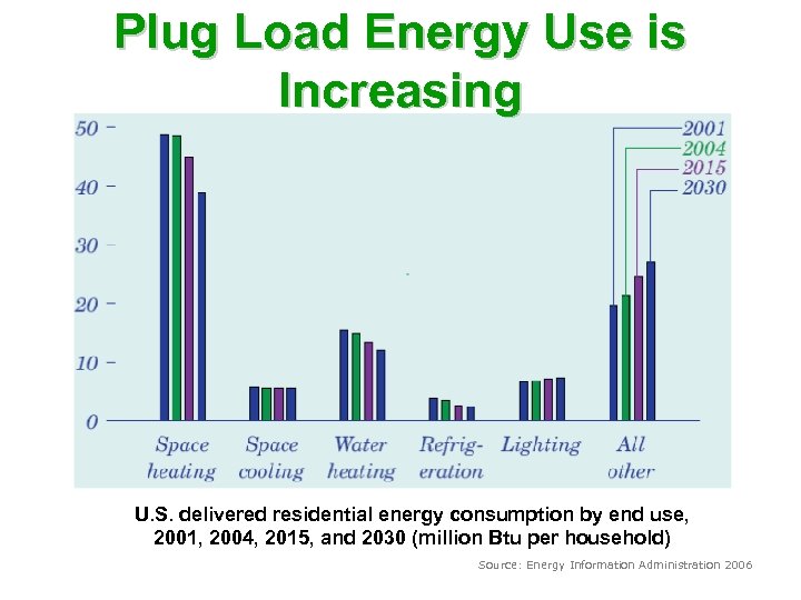 Plug Load Energy Use is Increasing U. S. delivered residential energy consumption by end