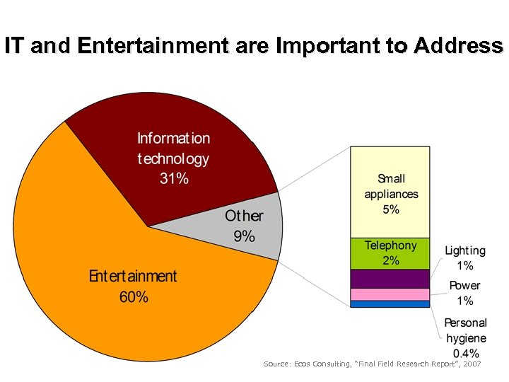 IT and Entertainment are Important to Address Source: Ecos Consulting, “Final Field Research Report”,