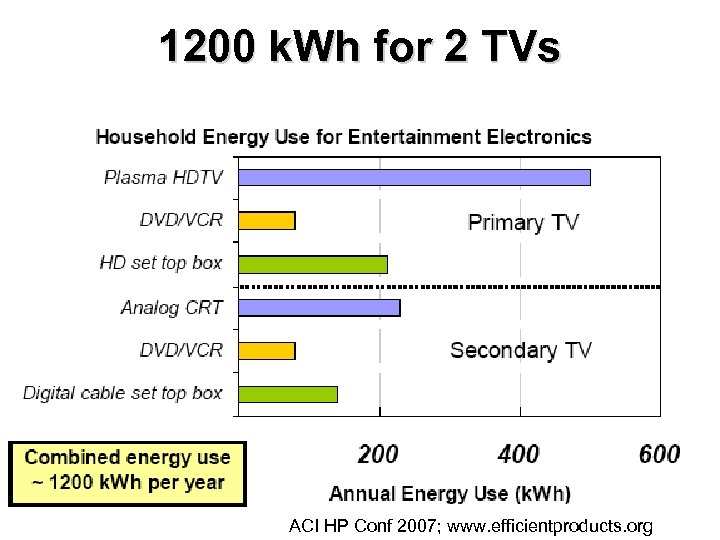 1200 k. Wh for 2 TVs ACI HP Conf 2007; www. efficientproducts. org 