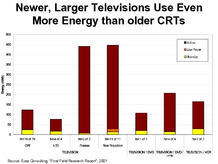 Newer, Larger Televisions Use Even More Energy than older CRTs Source: Ecos Consulting, “Final