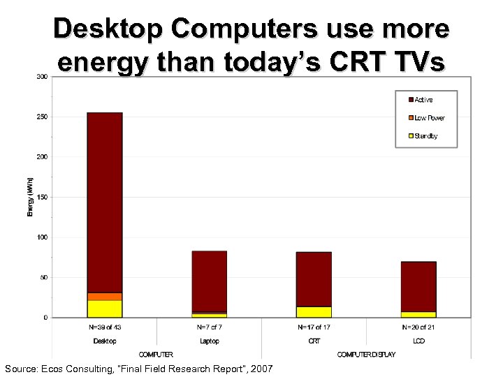 Desktop Computers use more energy than today’s CRT TVs Source: Ecos Consulting, “Final Field