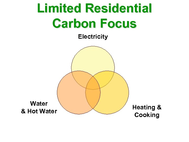 Limited Residential Carbon Focus Electricity Water & Hot Water Heating & Cooking 