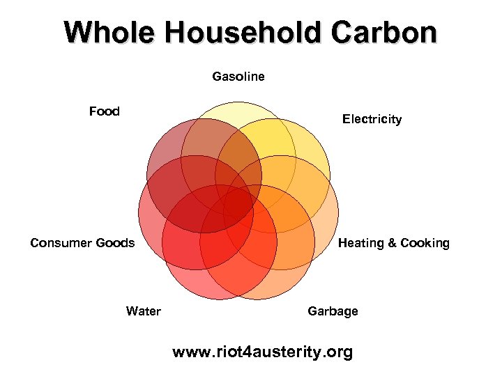 Whole Household Carbon Gasoline Food Electricity Consumer Goods Water Heating & Cooking Garbage www.