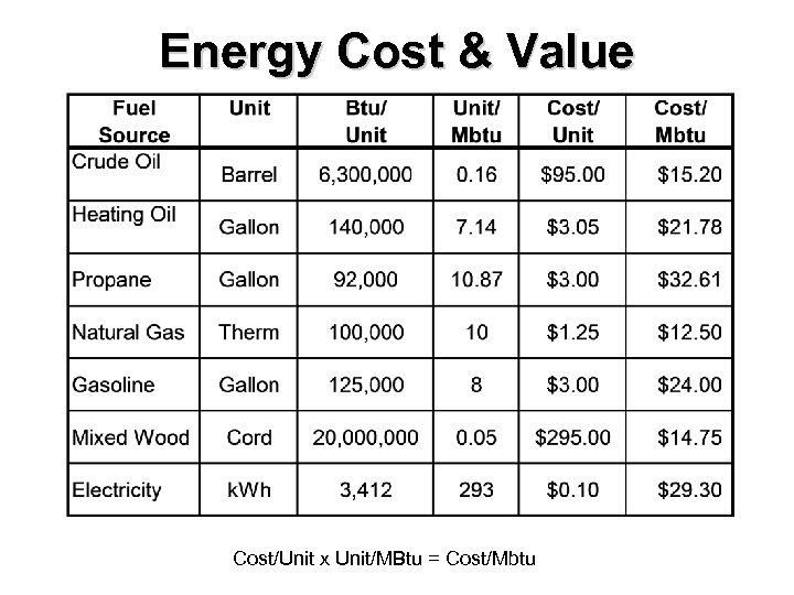 Energy Cost & Value Cost/Unit x Unit/MBtu = Cost/Mbtu 