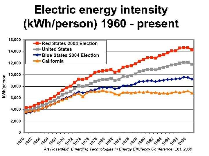 Electric energy intensity (k. Wh/person) 1960 - present Art Rosenfeld, Emerging Technologies in Energy