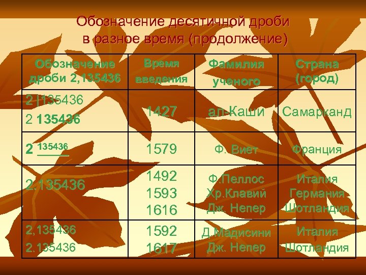 Обозначение десятичной дроби в разное время (продолжение) Время введения Фамилия ученого Страна (город) 2