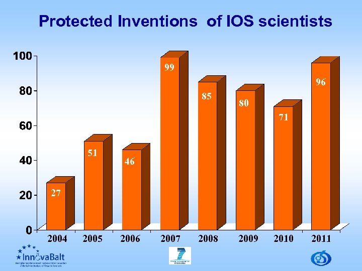 Protected Inventions of IOS scientists 99 96 85 80 71 51 46 27 2004