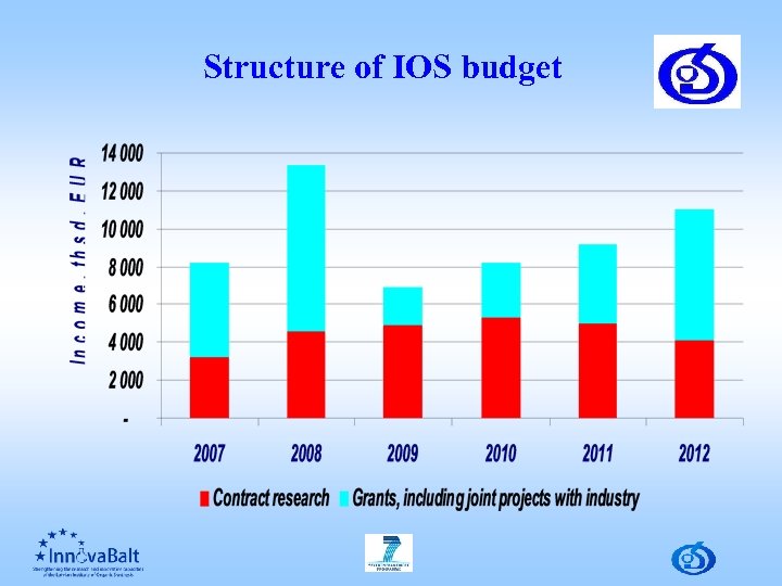 Structure of IOS budget 