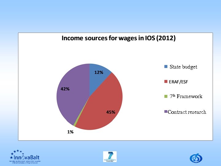 State budget 7 th Framework Contract research 