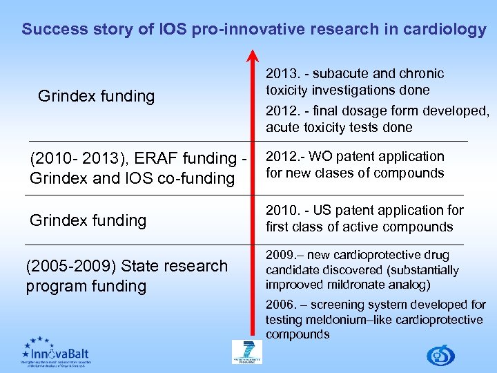 Success story of IOS pro-innovative research in cardiology Grindex funding 2013. - subacute and