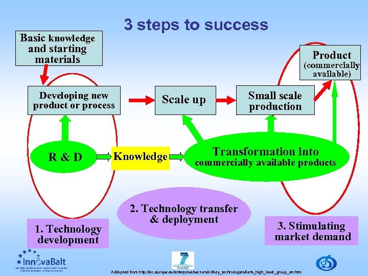 3 steps to success Basic knowledge and starting materials Product (commercially available) Developing new