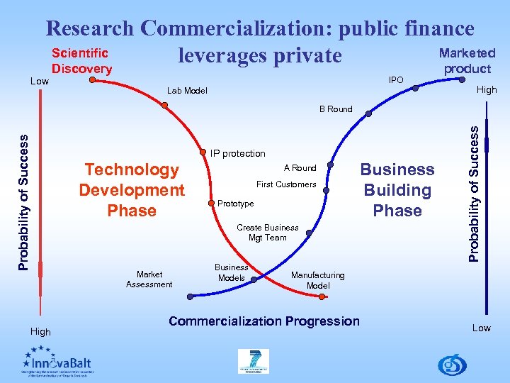 Research Commercialization: public finance Scientific Marketed leverages private Discovery product Low IPO Lab Model