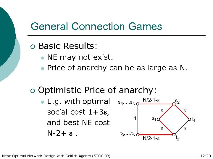 General Connection Games ¡ Basic Results: l l ¡ NE may not exist. Price