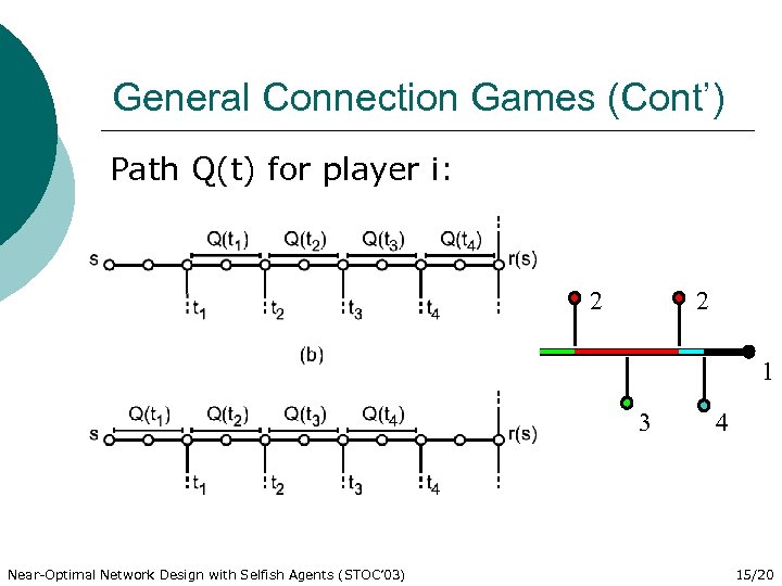 General Connection Games (Cont’) Path Q(t) for player i: 2 2 1 3 Near-Optimal
