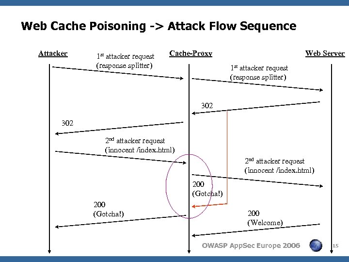 Web Cache Poisoning -> Attack Flow Sequence Attacker 1 st attacker request (response splitter)