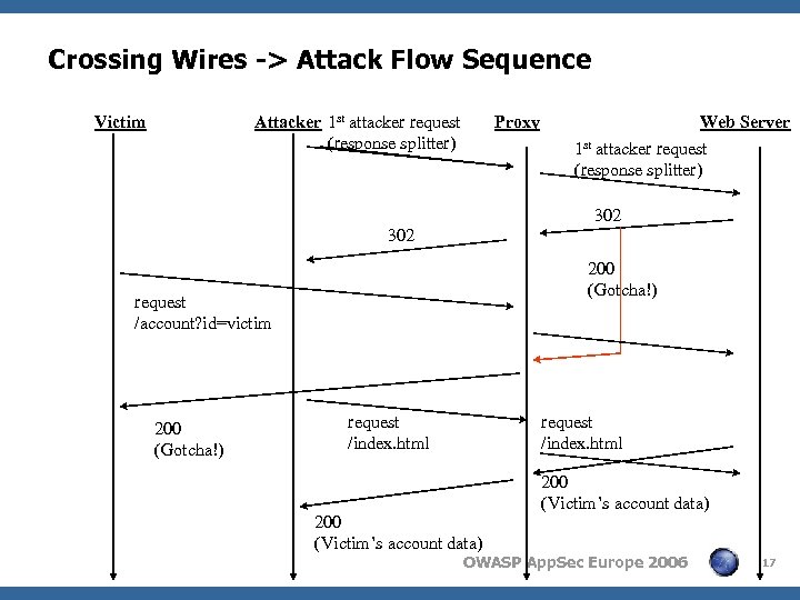 Crossing Wires -> Attack Flow Sequence Victim Attacker 1 st attacker request (response splitter)