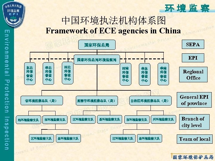中国环境执法机构体系图 Framework of ECE agencies in China 国家环保总局环境监察局 东北 环保 督查 中心 市环境监察支队 区环境监察大队