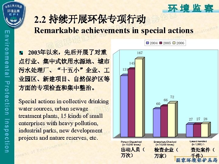 2. 2 持续开展环保专项行动 Remarkable achievements in special actions 2003年以来，先后开展了对重 点行业、集中式饮用水源地、城市 污水处理厂、“十五小”企业、 业园区、新建项目、自然保护区等 方面的专项检查和集中整治。 Special