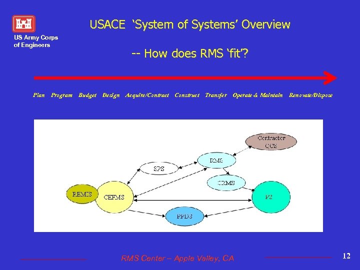 USACE ‘System of Systems’ Overview US Army Corps of Engineers Plan Program -- How