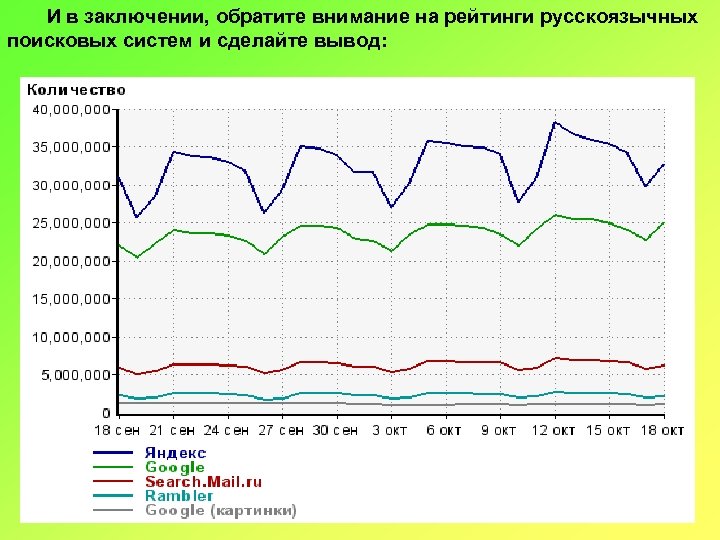 И в заключении, обратите внимание на рейтинги русскоязычных поисковых систем и сделайте вывод: 
