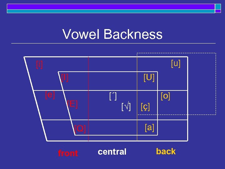Vowel Backness [u] [i] [U] [I] [e] [E] [´] [o] [√] [a] [Q] front