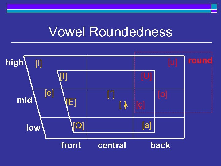 Vowel Roundedness high [u] [i] [U] [I] mid low [e] [E] [´] [o] [