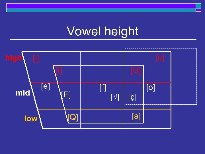 Vowel height high [u] [i] [U] [I] mid low [e] [E] [Q] [´] [o]