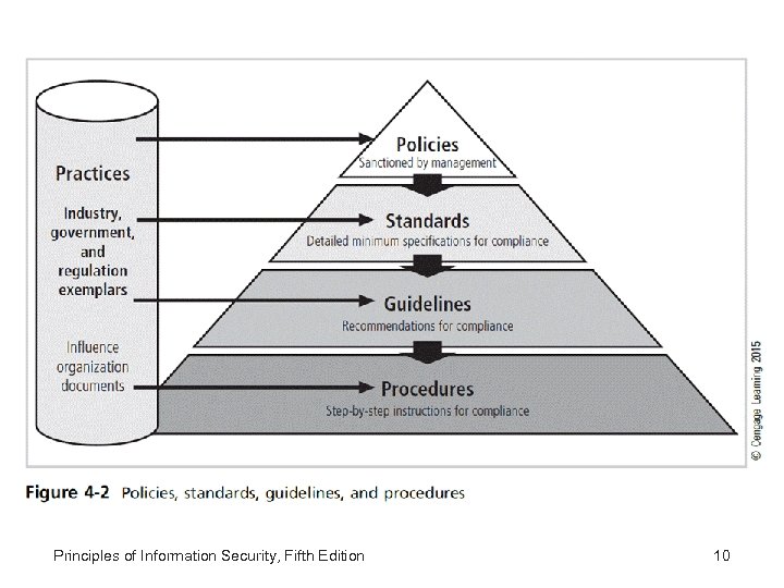 Principles of Information Security, Fifth Edition 10 