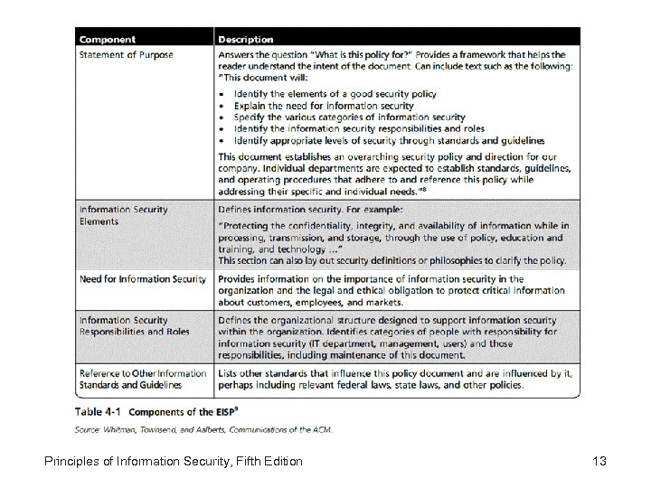 Principles of Information Security, Fifth Edition 13 