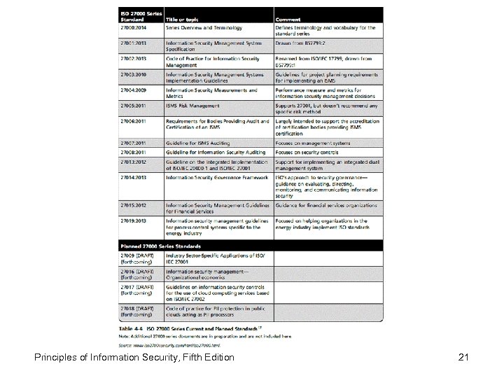 Principles of Information Security, Fifth Edition 21 