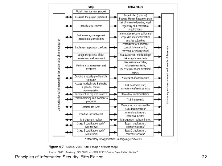 Principles of Information Security, Fifth Edition 22 