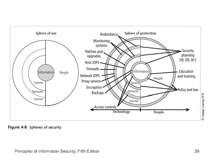 Principles of Information Security, Fifth Edition 29 