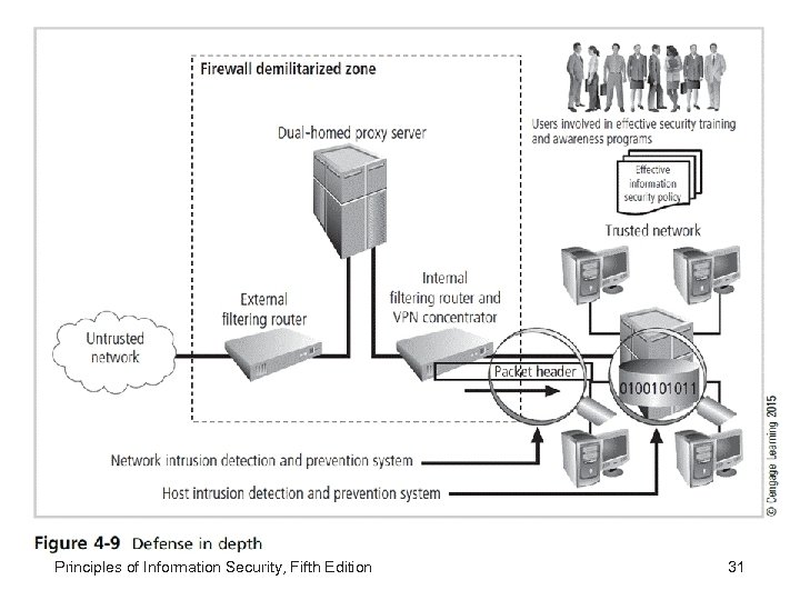 Principles of Information Security, Fifth Edition 31 