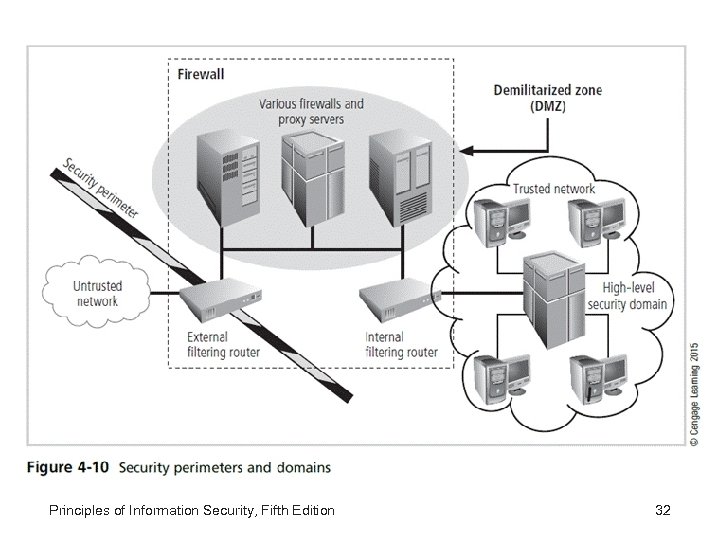 Principles of Information Security, Fifth Edition 32 