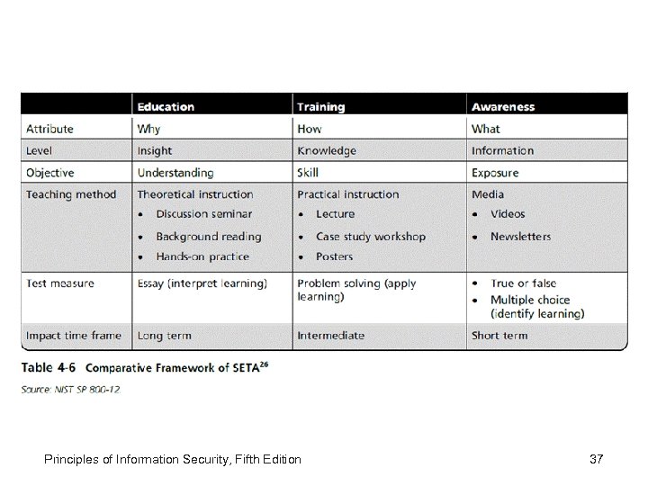 Principles of Information Security, Fifth Edition 37 