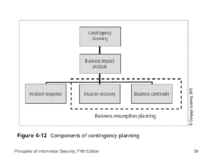 Principles of Information Security, Fifth Edition 39 